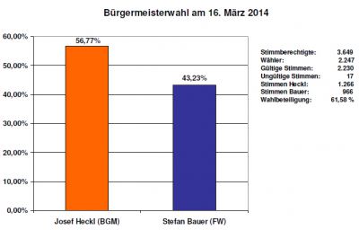 Buergermeisterwahl_Ergebnis_20140316