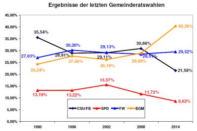 Ergebnisse_der_letzten_Gemeinderatswahlen